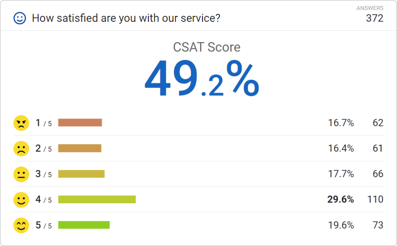 NPS Score