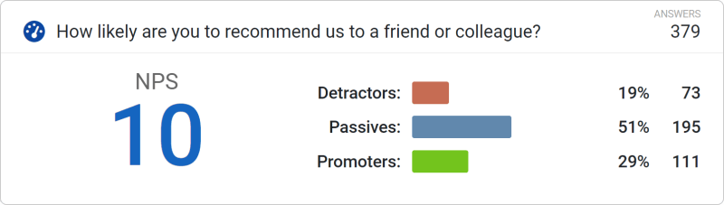 NPS Score