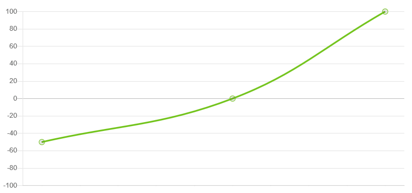 NPS Trend