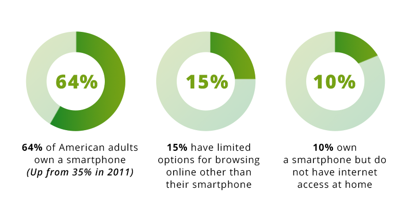 Mobile Percentages
